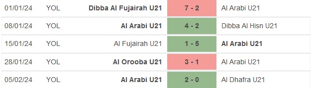 Nhận định, soi kèo Al Arabi U21 vs Dibba Fujairah U21, 20h25 ngày 19/2: Khác biệt về đẳng cấp - Ảnh 1