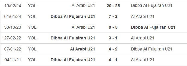 Nhận định, soi kèo Al Arabi U21 vs Dibba Fujairah U21, 20h25 ngày 19/2: Khác biệt về đẳng cấp - Ảnh 3