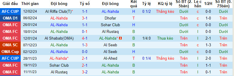 Nhận định, soi kèo Al Nahda vs Al Riffa, 23h ngày 19/2: Cơ hội chia đều - Ảnh 1