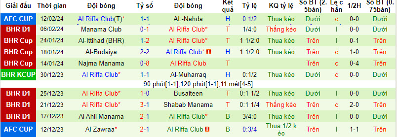 Nhận định, soi kèo Al Nahda vs Al Riffa, 23h ngày 19/2: Cơ hội chia đều - Ảnh 2