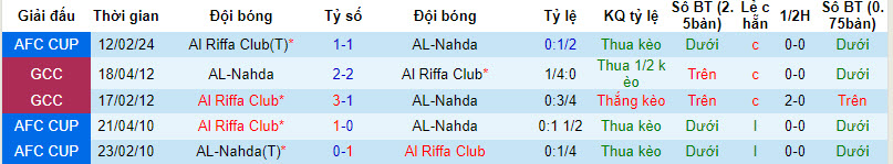 Nhận định, soi kèo Al Nahda vs Al Riffa, 23h ngày 19/2: Cơ hội chia đều - Ảnh 3