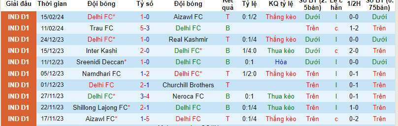 Nhận định, soi kèo Delhi vs Gokulam Kerala, 15h30 ngày 19/2: Nhen nhóm hy vọng - Ảnh 1