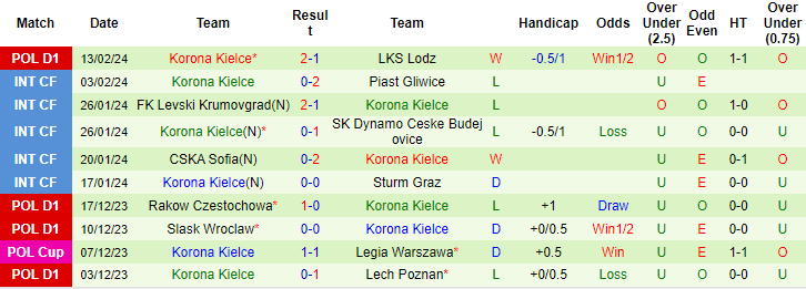 Nhận định, soi kèo Gornik Zabrze vs Korona Kielce, 1h ngày 20/2: Khó cho chủ nhà - Ảnh 2