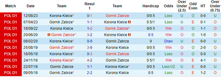 Nhận định, soi kèo Gornik Zabrze vs Korona Kielce, 1h ngày 20/2: Khó cho chủ nhà - Ảnh 3