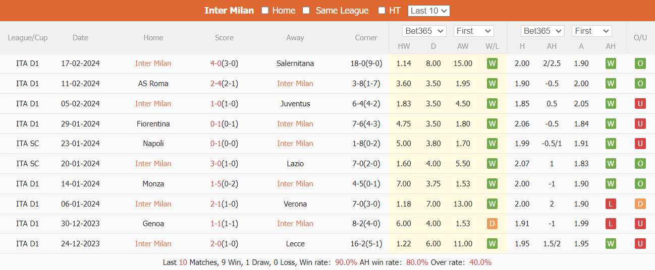 Thống kê 10 trận gần nhất của Inter Milan: