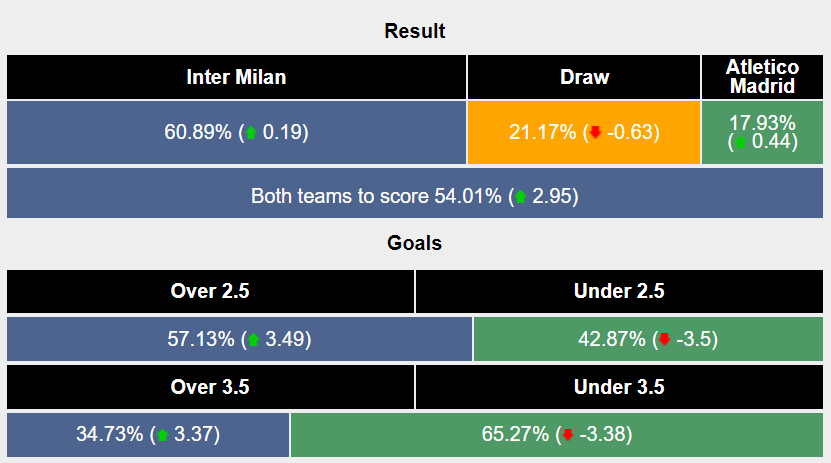Nhận định, soi kèo Inter Milan vs Atletico, 3h ngày 21/2: Khó cản chủ nhà - Ảnh 5