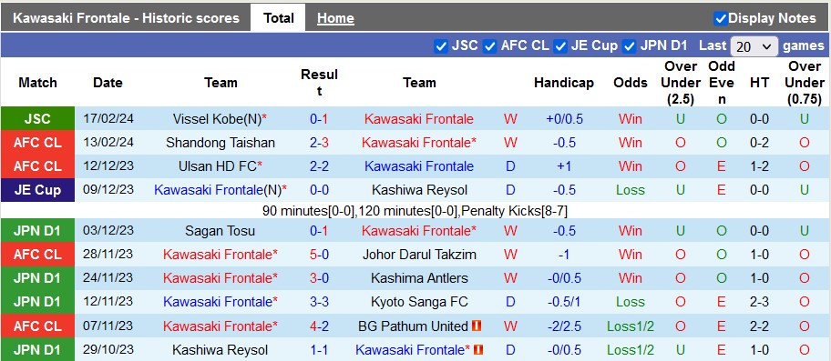 Nhận định, soi kèo Kawasaki Frontale vs Shandong Taishan, 15h ngày 20/2: Đẳng cấp chênh lệch - Ảnh 1