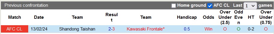 Nhận định, soi kèo Kawasaki Frontale vs Shandong Taishan, 15h ngày 20/2: Đẳng cấp chênh lệch - Ảnh 3
