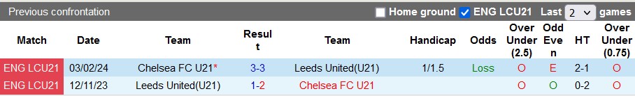 Nhận định, soi kèo Leeds U21 vs Chelsea U21, 19h ngày 19/2: Màu xanh hi vọng - Ảnh 3
