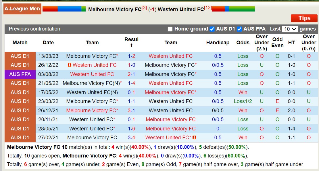Nhận định, soi kèo Melbourne Victory vs Western Utd, 15h ngày 20/2: Tiếp tục bét bảng - Ảnh 3