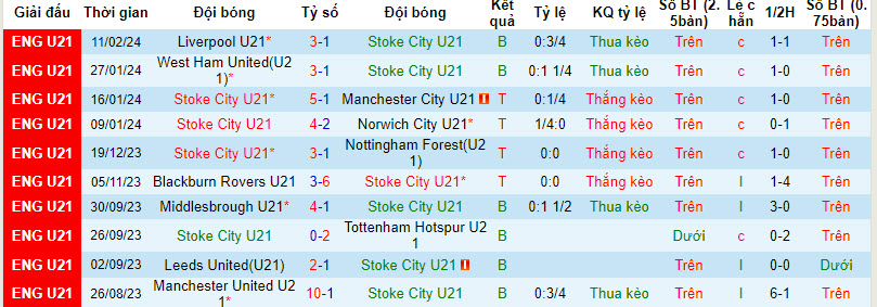 Nhận định, soi kèo Stoke U21 vs Brighton U21, 21h ngày 19/2: Thứ hạng lung lay - Ảnh 1