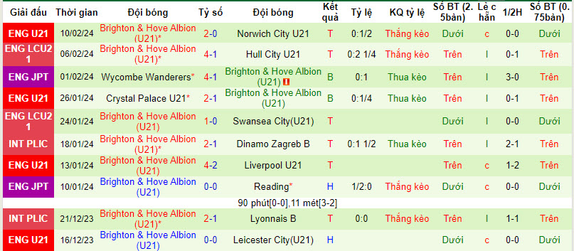 Nhận định, soi kèo Stoke U21 vs Brighton U21, 21h ngày 19/2: Thứ hạng lung lay - Ảnh 2