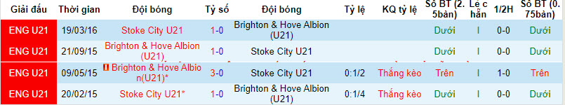 Nhận định, soi kèo Stoke U21 vs Brighton U21, 21h ngày 19/2: Thứ hạng lung lay - Ảnh 3