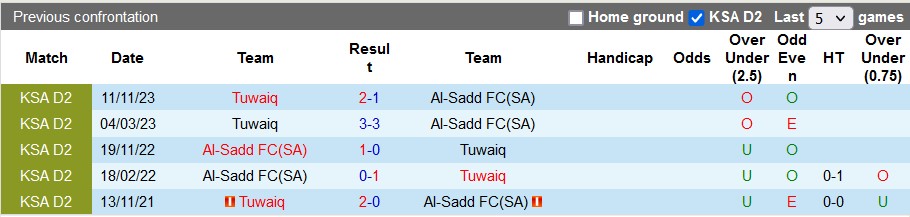 Nhận định, soi kèo Tuwaiq vs Al-Sadd, 19h15 ngày 19/2: Sân nhà vẫn hơn - Ảnh 3