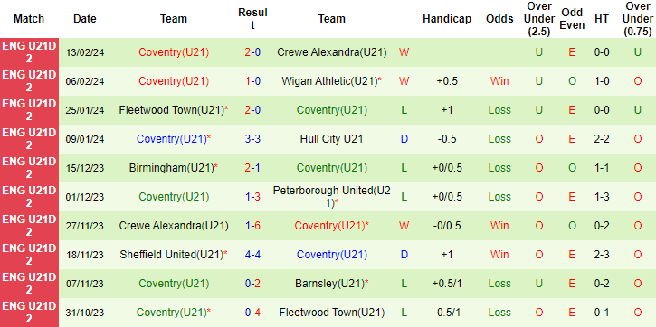 Nhận định, soi kèo Wigan U21 vs Coventry U21, 20h ngày 19/2: Tiếp đà khởi sắc - Ảnh 2