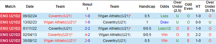 Nhận định, soi kèo Wigan U21 vs Coventry U21, 20h ngày 19/2: Tiếp đà khởi sắc - Ảnh 3