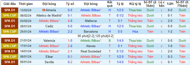 Soi bảng dự đoán tỷ số chính xác Bilbao vs Girona, 3h ngày 20/2 - Ảnh 2