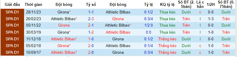 Soi bảng dự đoán tỷ số chính xác Bilbao vs Girona, 3h ngày 20/2 - Ảnh 4