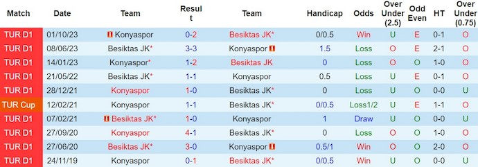 Soi kèo hiệp 1 Besiktas vs Konyaspor, 0h ngày 20/2 - Ảnh 3