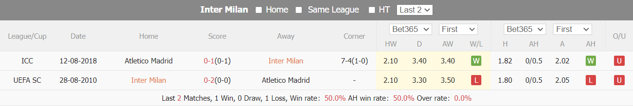 Soi kèo hiệp 1 Inter Milan vs Atletico, 3h ngày 21/2 - Ảnh 3