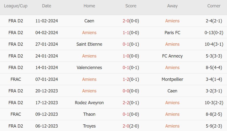 Soi kèo phạt góc Amiens vs Bordeaux, 2h45 ngày 20/2 - Ảnh 2