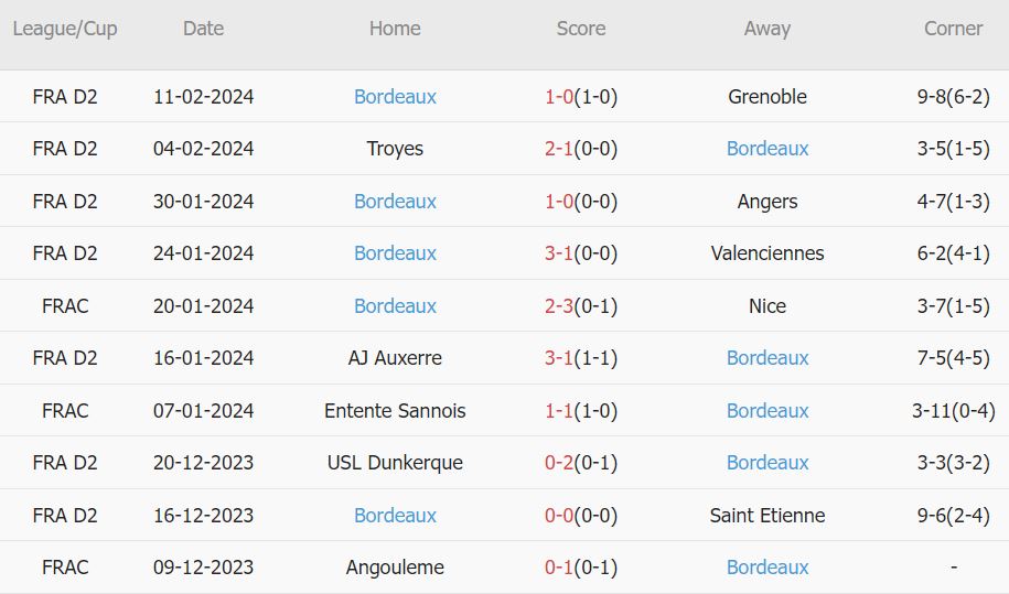 Soi kèo phạt góc Amiens vs Bordeaux, 2h45 ngày 20/2 - Ảnh 3