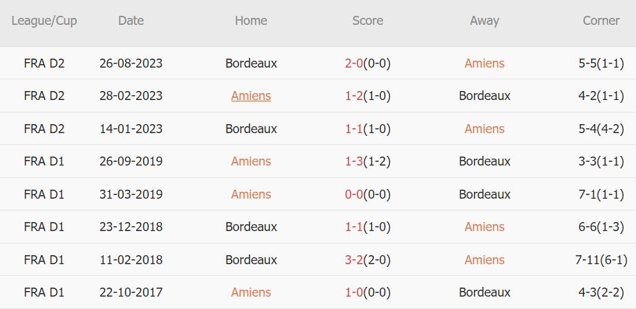 Soi kèo phạt góc Amiens vs Bordeaux, 2h45 ngày 20/2 - Ảnh 4
