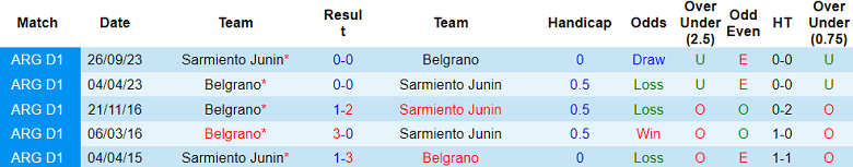 Thành tích lịch sử đối đầu Belgrano vs Sarmiento Junin, 7h30 ngày 20/2 - Ảnh 1