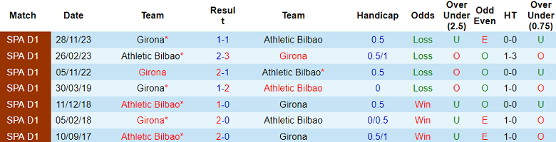 Thành tích lịch sử đối đầu Bilbao vs Girona, 3h ngày 20/2 - Ảnh 1
