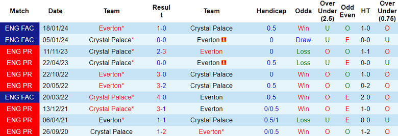 Thành tích lịch sử đối đầu Everton vs Crystal Palace, 3h ngày 20/2 - Ảnh 1