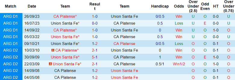 Thành tích lịch sử đối đầu Santa Fe vs Platense, 7h30 ngày 20/2 - Ảnh 1