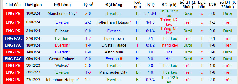 Tỷ lệ kèo nhà cái Everton vs Crystal Palace mới nhất, 3h ngày 20/2 - Ảnh 2