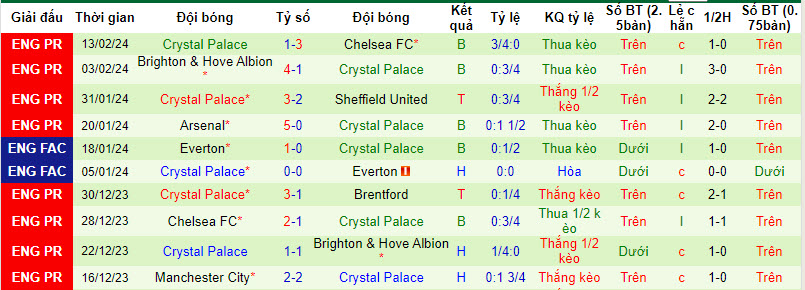 Tỷ lệ kèo nhà cái Everton vs Crystal Palace mới nhất, 3h ngày 20/2 - Ảnh 3