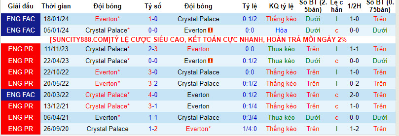 Tỷ lệ kèo nhà cái Everton vs Crystal Palace mới nhất, 3h ngày 20/2 - Ảnh 4