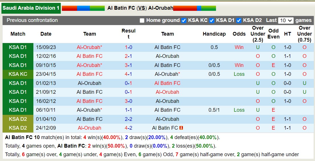 Nhận định, soi kèo Al Baten vs Al Oruba, 19h45 ngày 21/2: Đắng cay sân nhà - Ảnh 3