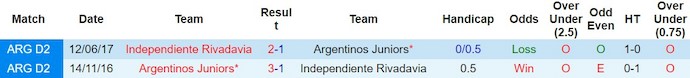 Nhận định, soi kèo Argentinos Juniors vs Rivadavia, 5h30 ngày 21/2: Tự tin trên sân nhà - Ảnh 3