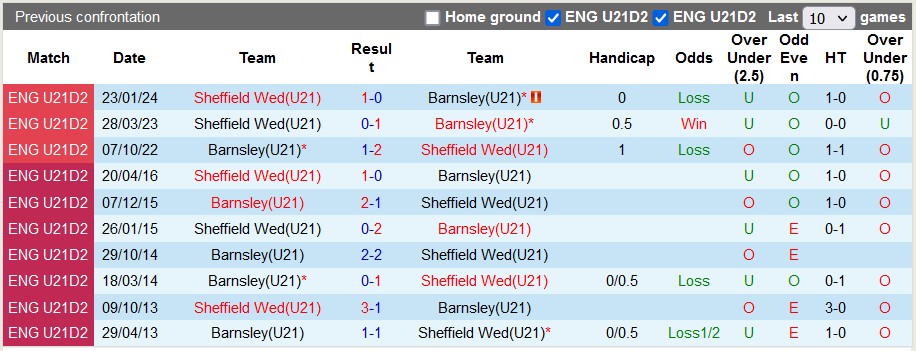 Nhận định, soi kèo Barnsley U21 vs Sheffield Wed U21, 20h ngày 20/2 - Ảnh 3
