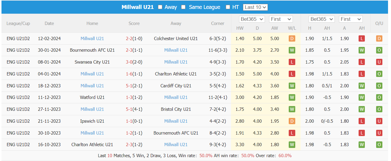 Nhận định, soi kèo Bristol U21 vs Millwall U21, 20h ngày 20/2: Bất phân thắng bại - Ảnh 2