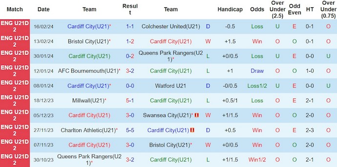 Nhận định, soi kèo Cardiff U21 vs Charlton U21, 21h ngày 20/2: Tin ở chủ nhà - Ảnh 1