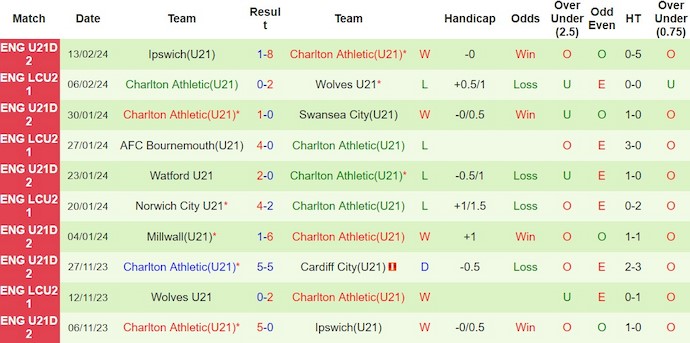 Nhận định, soi kèo Cardiff U21 vs Charlton U21, 21h ngày 20/2: Tin ở chủ nhà - Ảnh 2