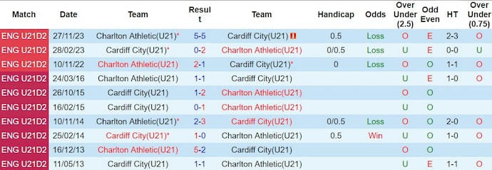Nhận định, soi kèo Cardiff U21 vs Charlton U21, 21h ngày 20/2: Tin ở chủ nhà - Ảnh 3