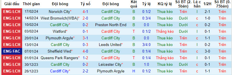 Nhận định, soi kèo Cardiff vs Blackburn, 2h45 ngày 21/2: San bằng cách biệt - Ảnh 1
