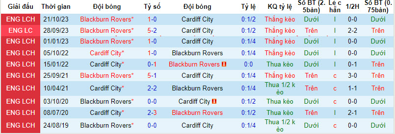 Nhận định, soi kèo Cardiff vs Blackburn, 2h45 ngày 21/2: San bằng cách biệt - Ảnh 3