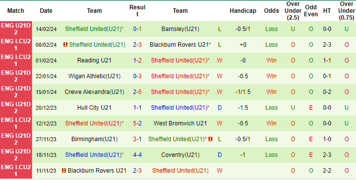 Nhận định, soi kèo Fleetwood U21 vs Sheffield Utd U21, 20h ngày 20/2: Khó cho chủ - Ảnh 1