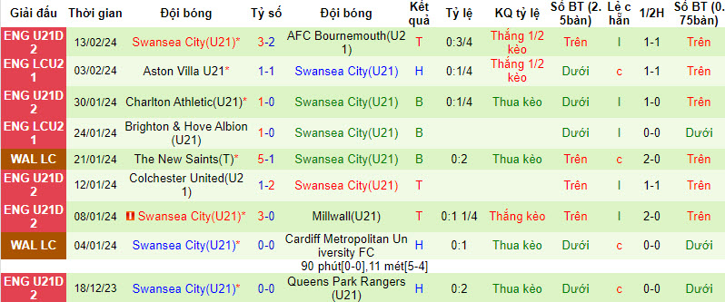 Nhận định, soi kèo Ipswich U21 vs Swansea U21, 20h ngày 20/2: Không như kỳ vọng - Ảnh 2