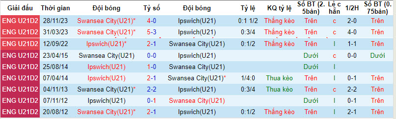 Nhận định, soi kèo Ipswich U21 vs Swansea U21, 20h ngày 20/2: Không như kỳ vọng - Ảnh 3