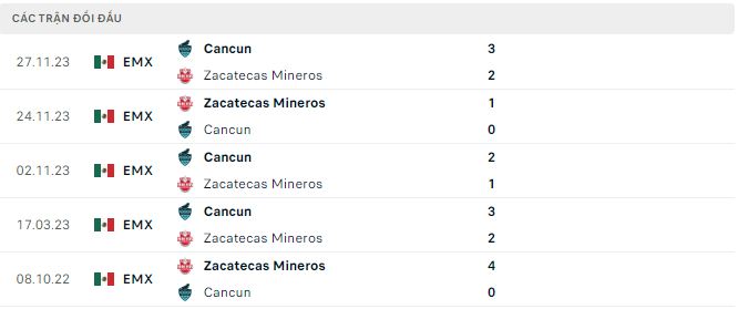 Nhận định, soi kèo Mineros Zacatecas vs Cancun, 8h05 ngày 21/2: Dễ lại 3 đi 3 về - Ảnh 3