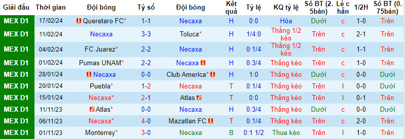 Nhận định, soi kèo Necaxa vs Guadalajara Chivas, 10h ngày 21/2: Đứt mạch đối đầu toàn thắng - Ảnh 1