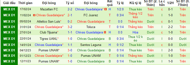 Nhận định, soi kèo Necaxa vs Guadalajara Chivas, 10h ngày 21/2: Đứt mạch đối đầu toàn thắng - Ảnh 2