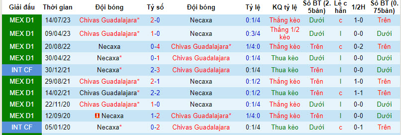 Nhận định, soi kèo Necaxa vs Guadalajara Chivas, 10h ngày 21/2: Đứt mạch đối đầu toàn thắng - Ảnh 3
